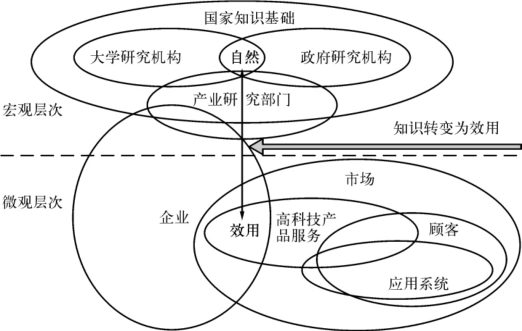 利用信息科技优化创新生态系统