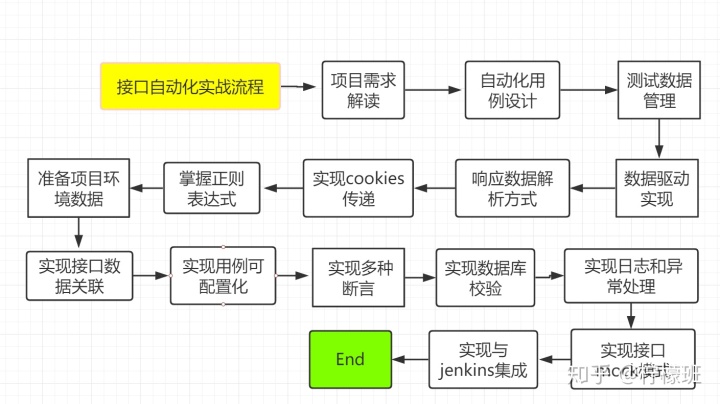 如何衡量自动化测试的效果？