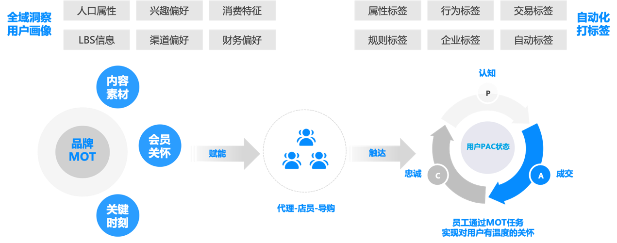 信息科技对客户关系管理的革新