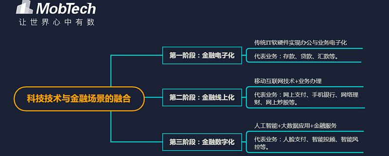 金融服务业面临的数字化转型挑战