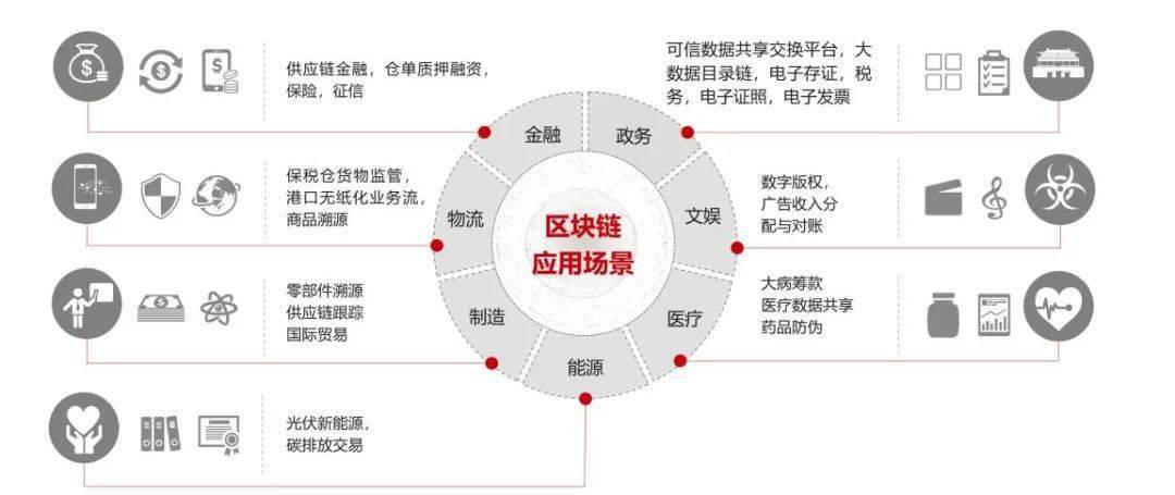 区块链对信息科技的革新与影响