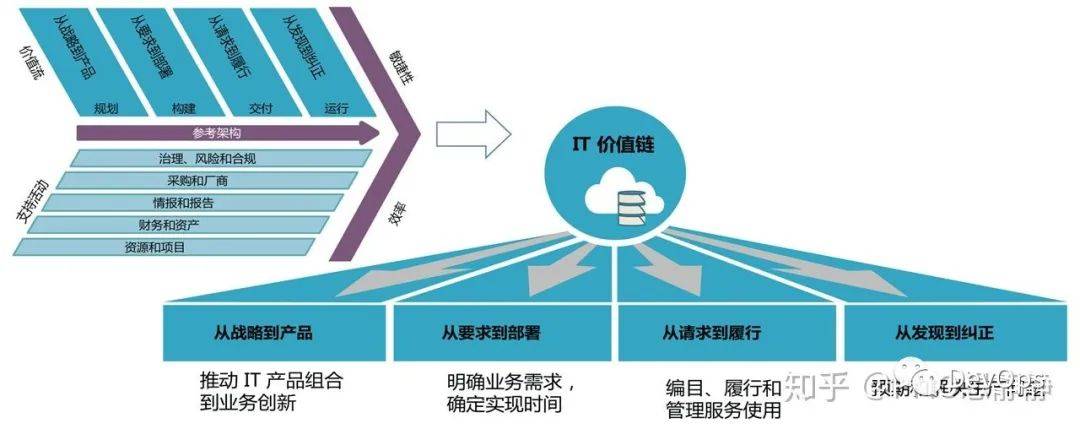 迈向DevOps：传统IT的转型策略