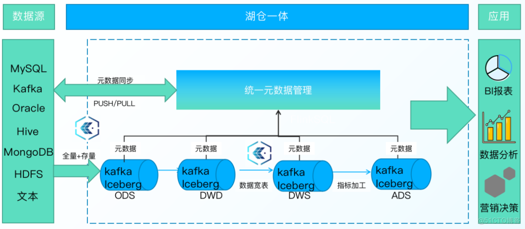 数据仓库与数据湖在跨部门协作和数据共享中的作用与实施策略