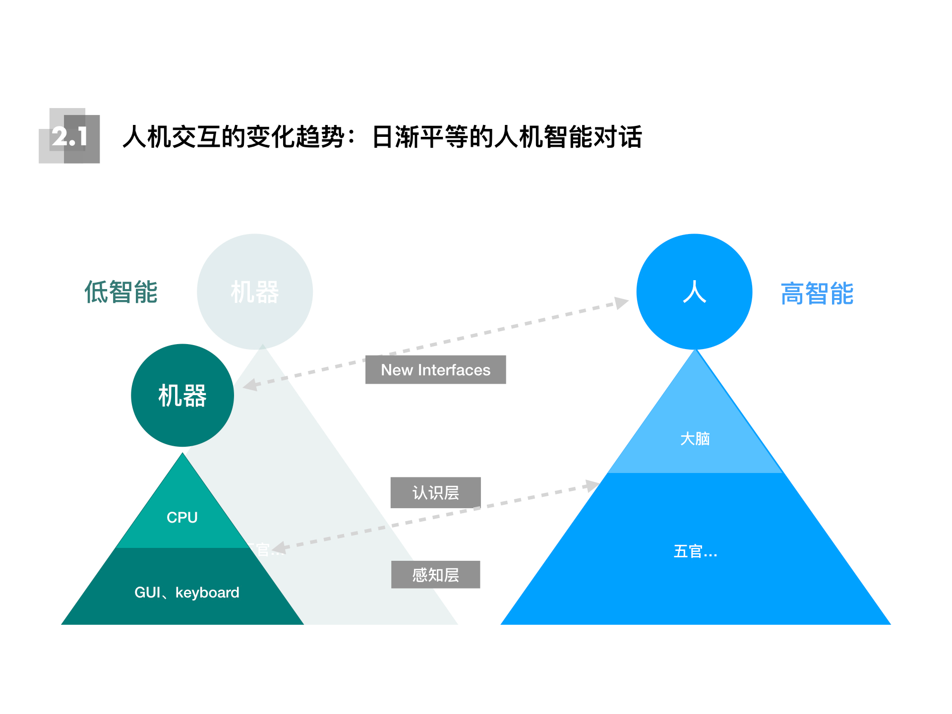 运用计算机视觉技术实现的新一代人机交互