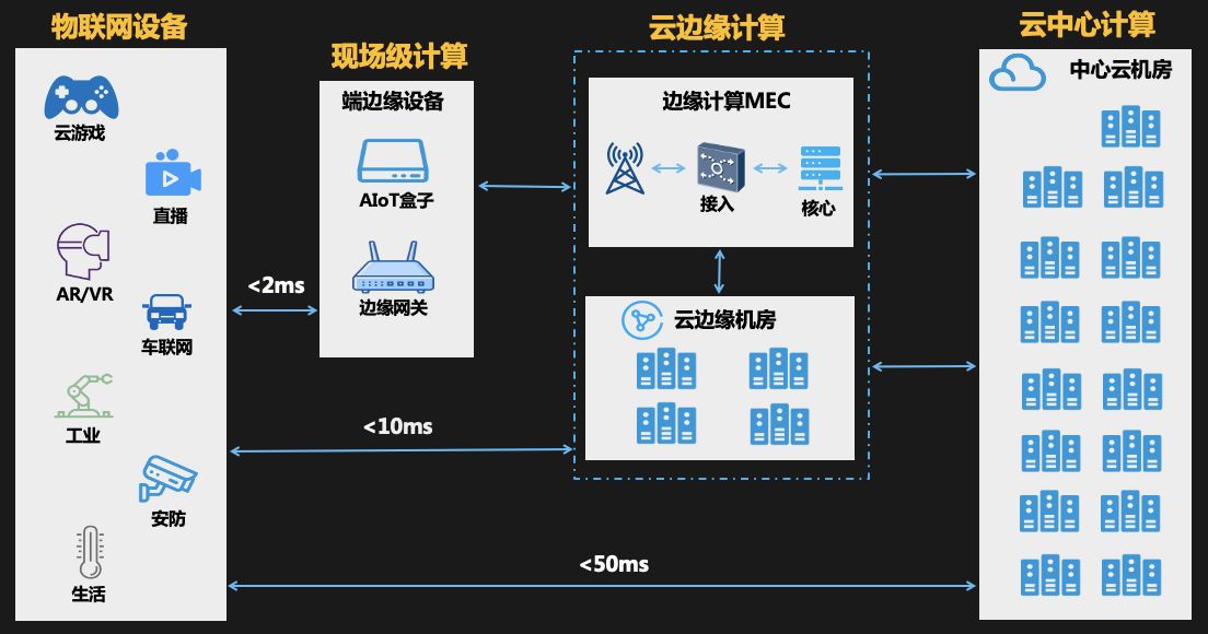 技术如何推动边缘计算的实现与应用