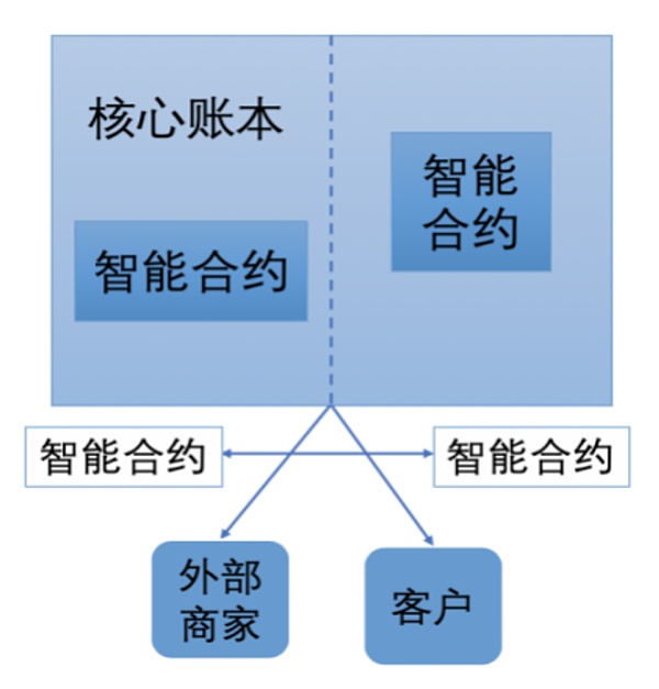 如何理解信息科技中的智能合约？