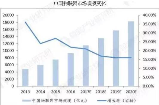 智能物联网未来的全球发展趋势