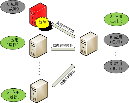 数据复制与备份在信息科技高可用性中的应用