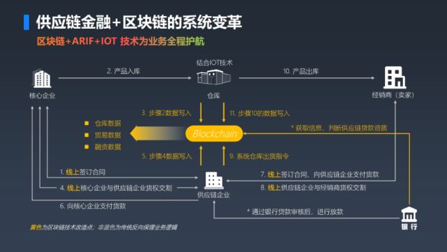 区块链技术在供应链管理中的作用