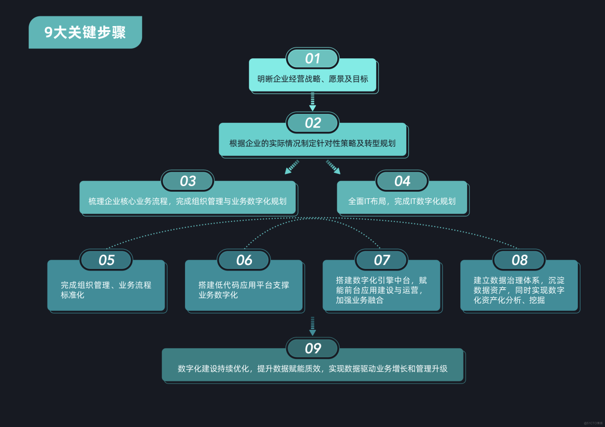 实施数字化转型的信息技术项目管理挑战