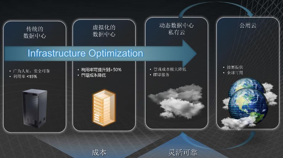 虚拟化技术如何改善资源管理与分配