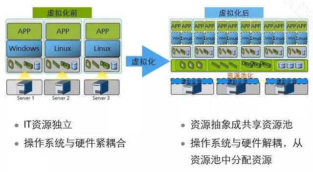 虚拟化技术如何改善资源管理与分配