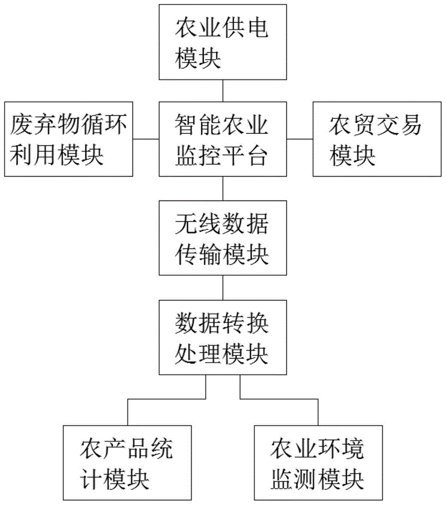 信息技术在农业监控与管理中的应用