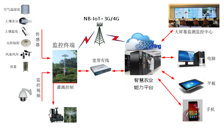 信息技术在农业监控与管理中的应用