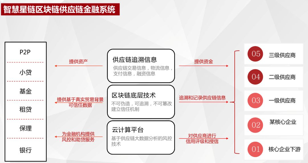 区块链技术如何改善供应链管理？