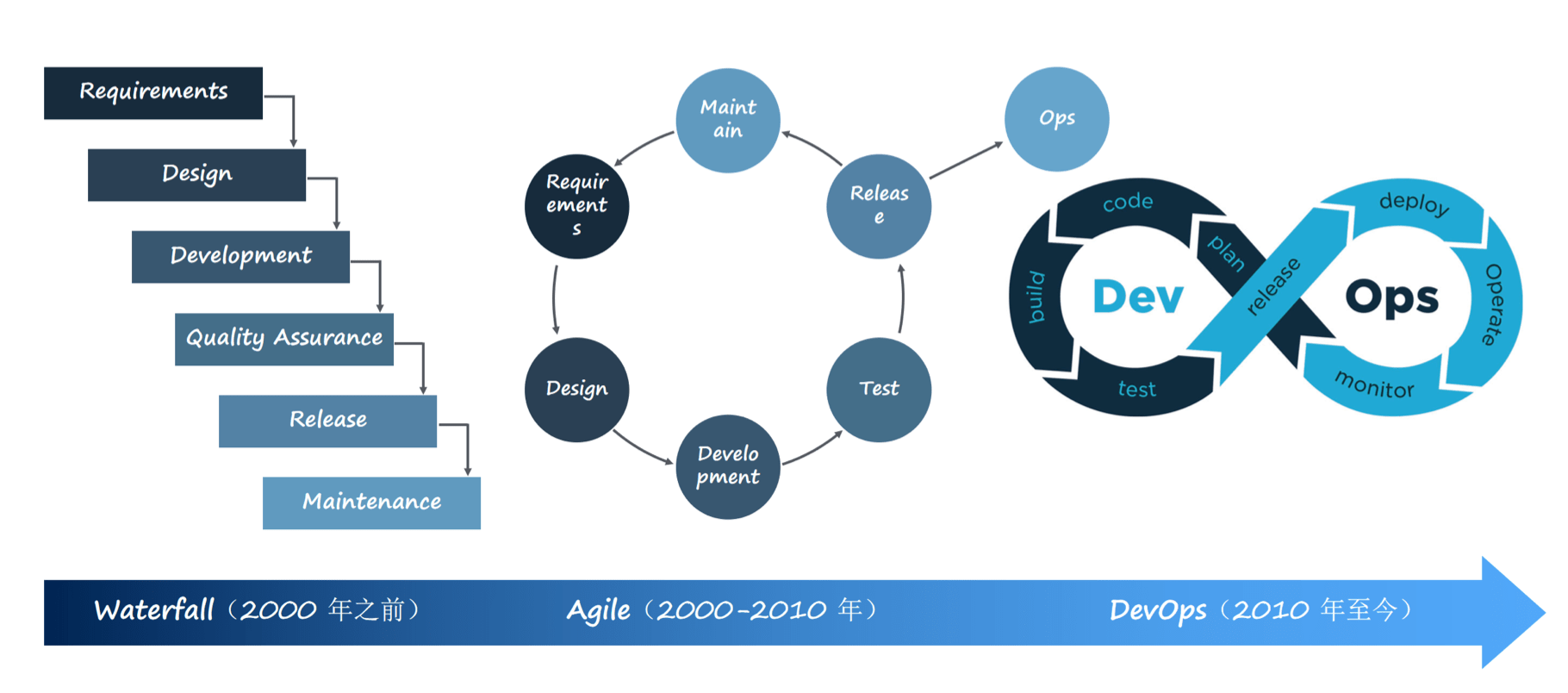 DevOps与信息科技发展的融合之路