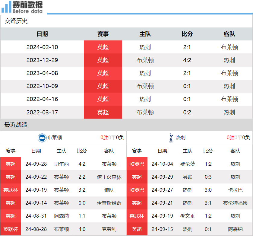 热刺客场击败布莱顿，稳居联赛前四