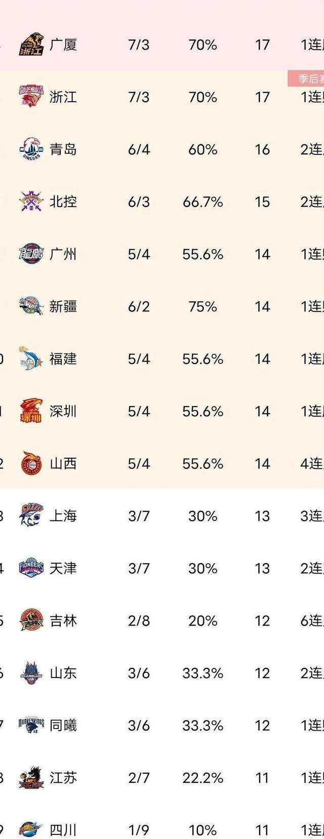 山西太原连胜继续领跑积分榜