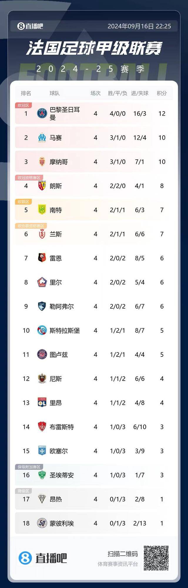 阿贾克斯客场平局，积分榜排名保持不变